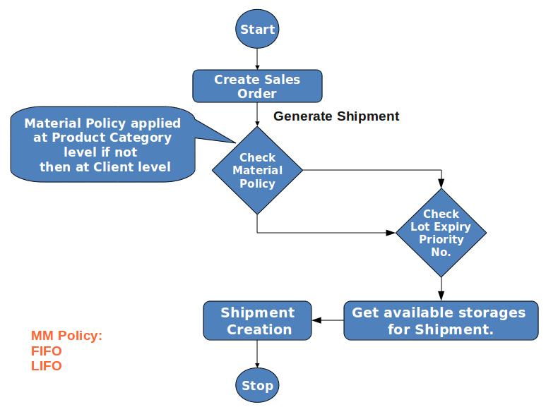 Compiere provides flexible material policy (FIFO/LIFO) at Company/product category/product level compiereblog2