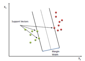 Text Classification using Support Vector Machines SVM1
