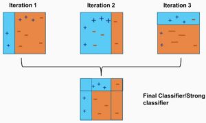 Increasing the Performance of ML Algorithms using Boosting Techniques adaboost