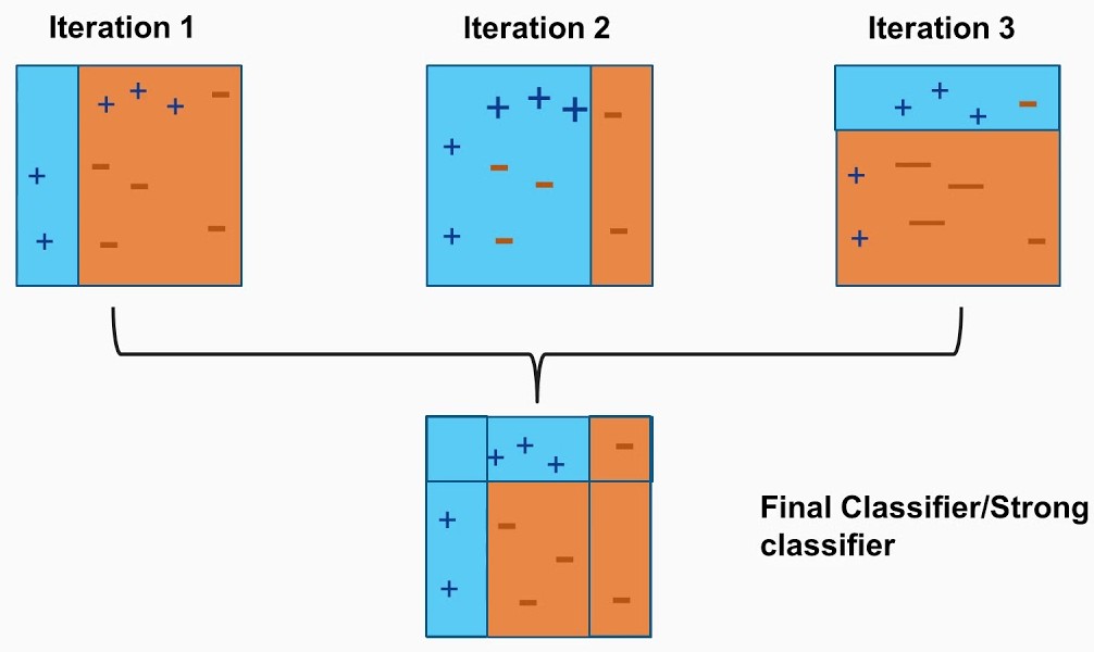 Increasing the Performance of ML Algorithms using Boosting Techniques ...