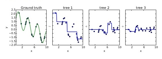 Increasing the Performance of ML Algorithms using Boosting Techniques ...