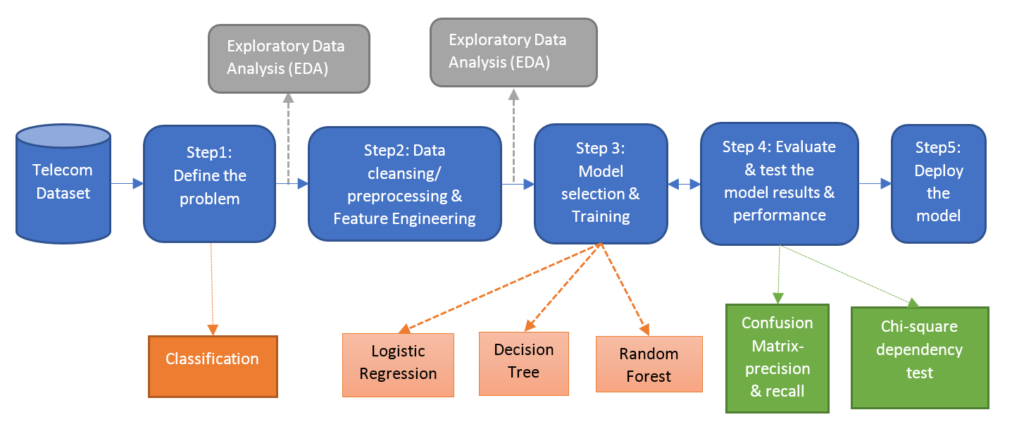 Predicting Customer Churn using Machine Learning - Blogs