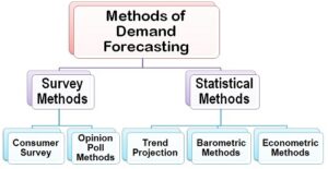 Forecasting Product Demand Methods of Demand Forecasting