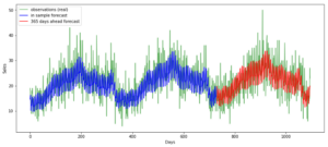 Time-Series Forecasting using TBATS model tbats