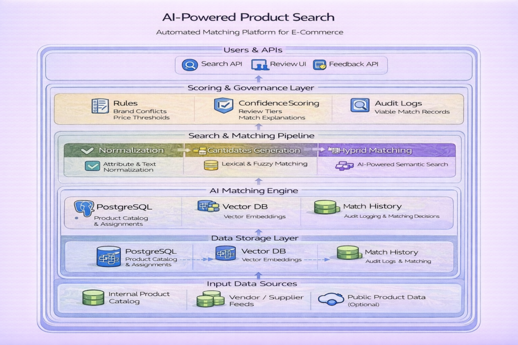 AI Product Search : Multi-Algorithm Matching blog2 product search