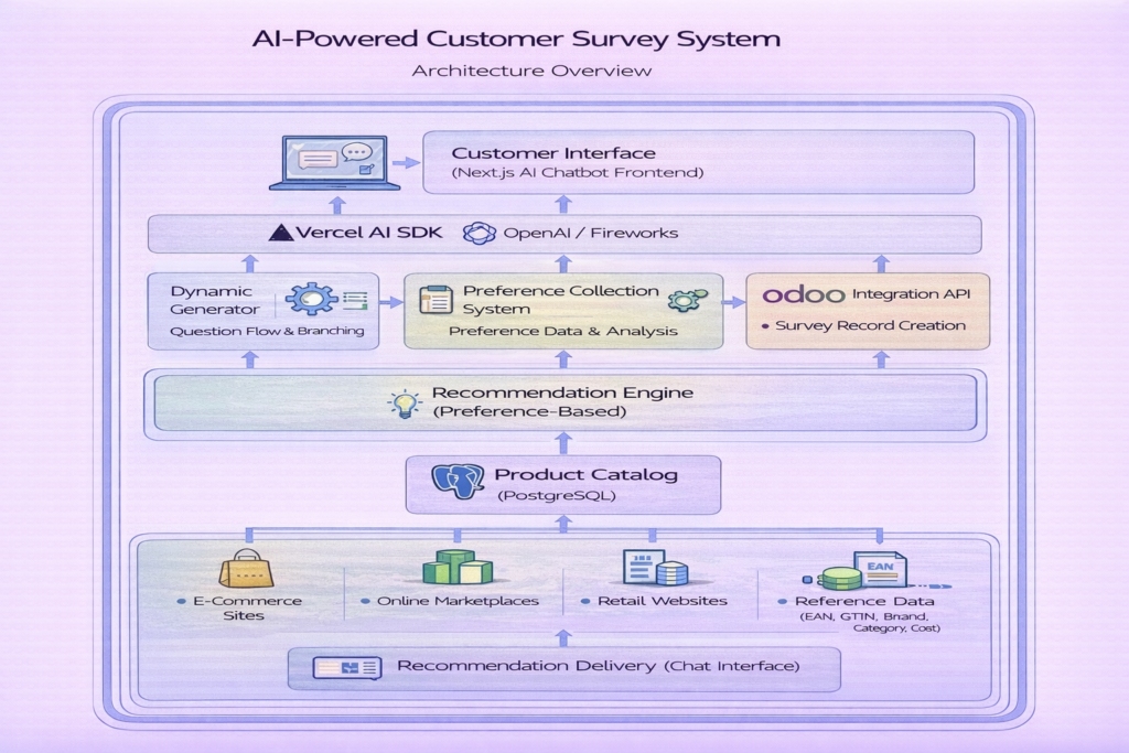 AI Customer Surveys : Personalized Recommendations blog4 survey