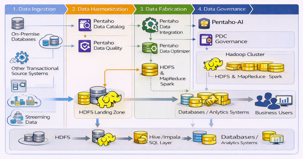 pentaho hadoop