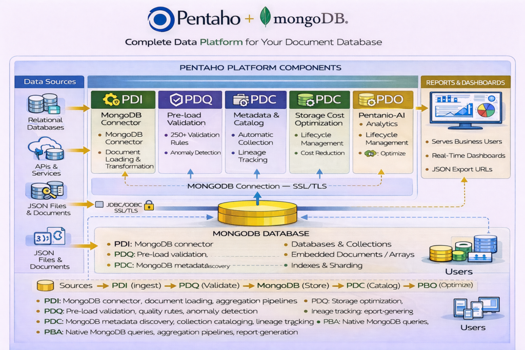 Pentaho MongoDB: Integration pentaho mongodb