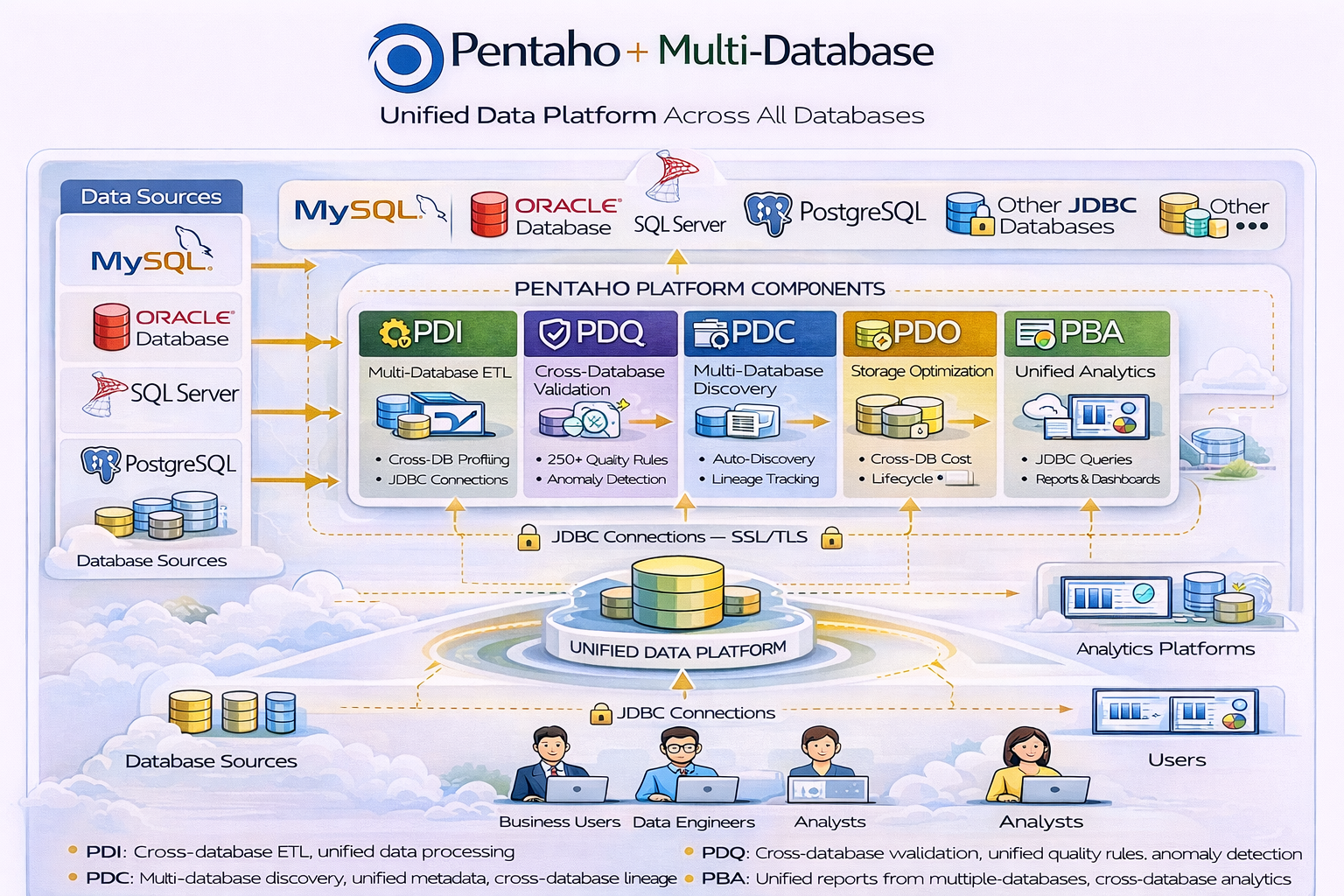Pentaho Multi-Database Integration: Data Platform Guide
