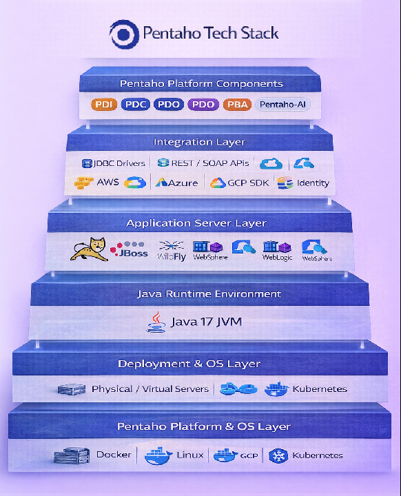 pentaho techstack 1