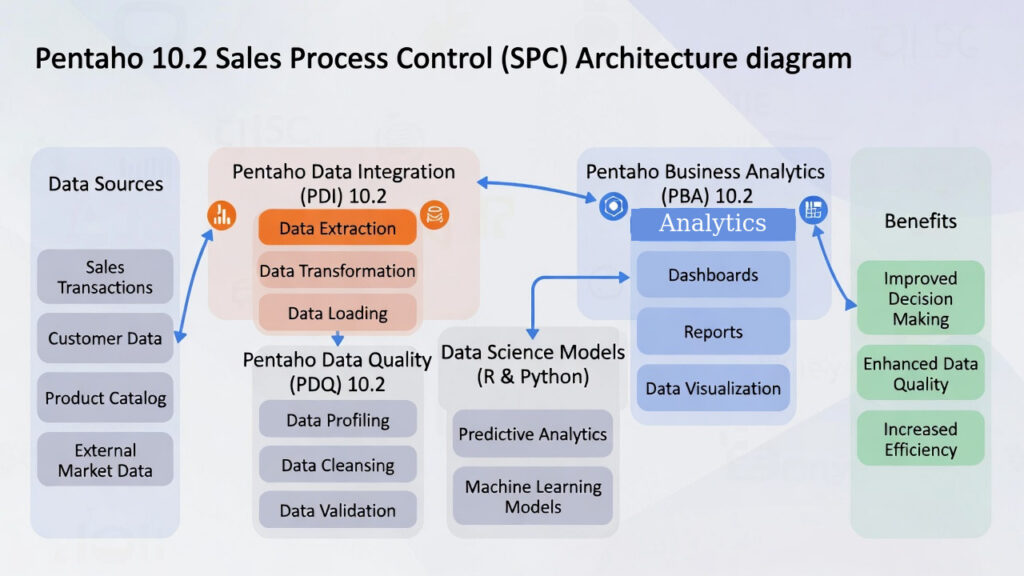 Obtaining Consistent Sales using Sales Process Control obtaining consistent sales using spc