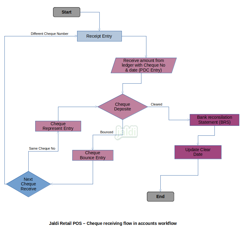 Jaldi-store-retail-cheque-receipt-entry-full-flow-in-accounts