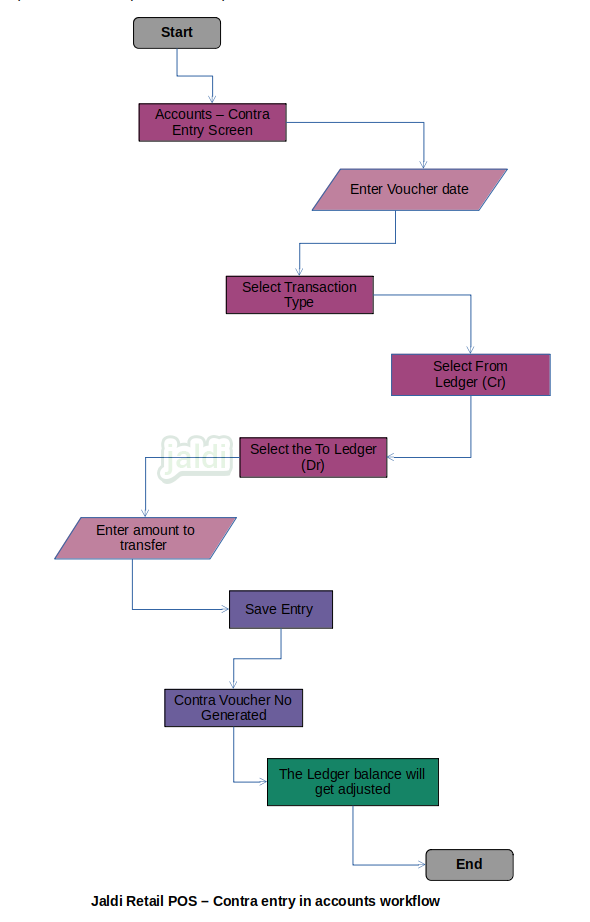 Jaldi-store-retail-contra-entry-in-accounts