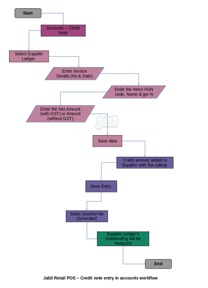 Credit Note entry in Retail POS Accounts Jaldi-store-retail-credit-note-entry-in-accounts