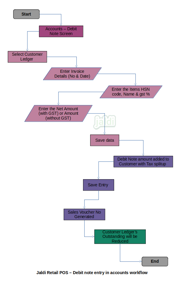 Jaldi-store-retail-debit-note-entry-in-accounts