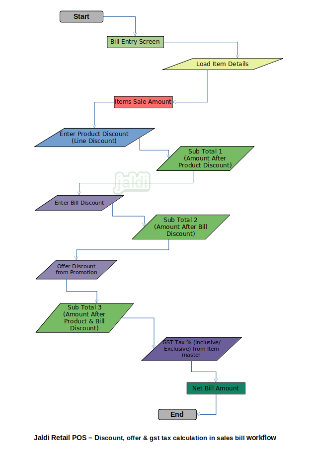 Discount, Offers & Tax calculation flow in Retail POS bill entry Jaldi-store-retail-discount-offers-tax-flow-in-bill-entry