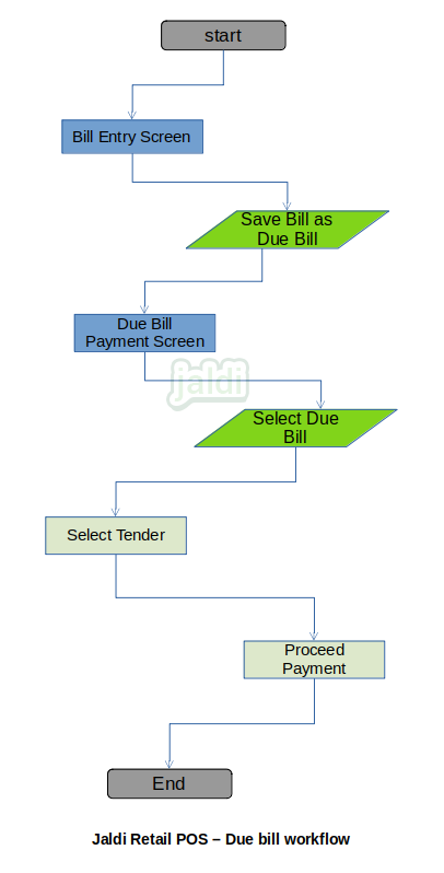 Jaldi-store-retail-due-bill