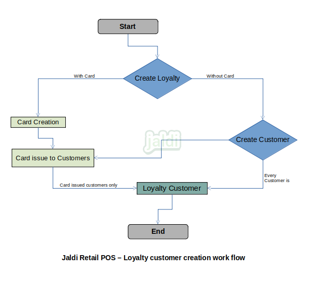 Retail POS Loyalty Program Jaldi-store-retail-loyalty-customer-creation