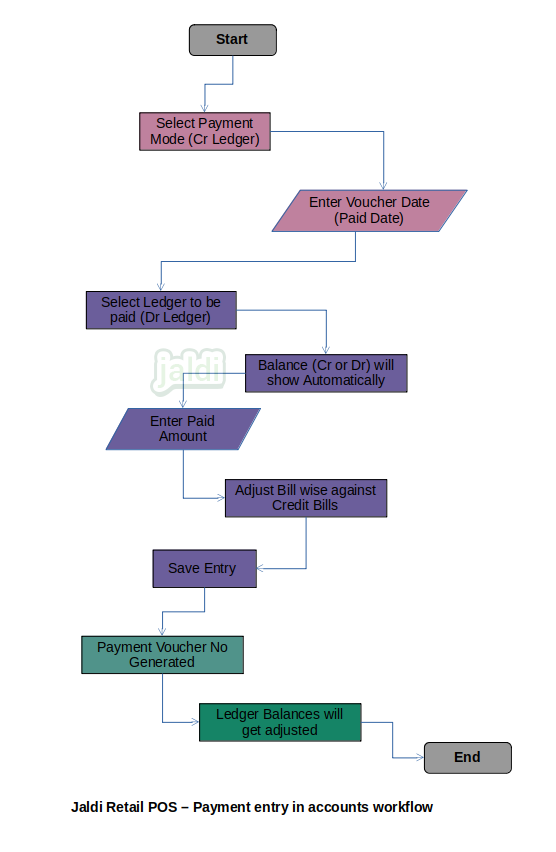 Jaldi-store-retail-payment-entry-in-accounts