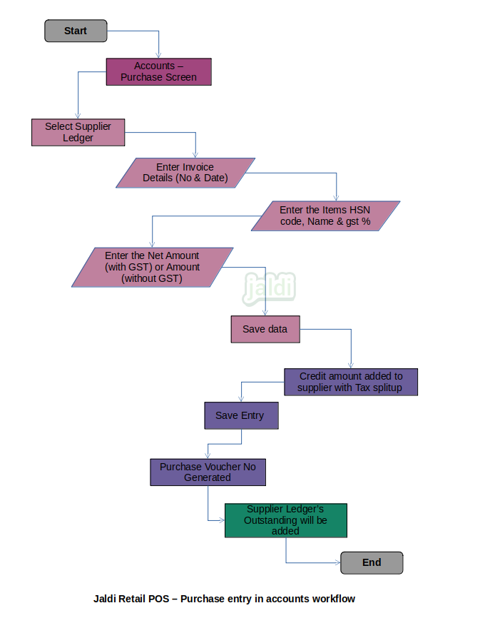 Jaldi-store-retail-purchase-entry-in-accounts