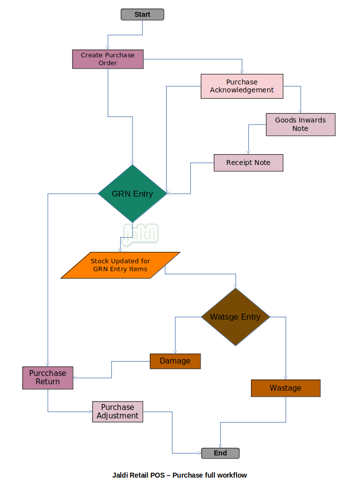Jaldi-store-retail-purchase-full-flow