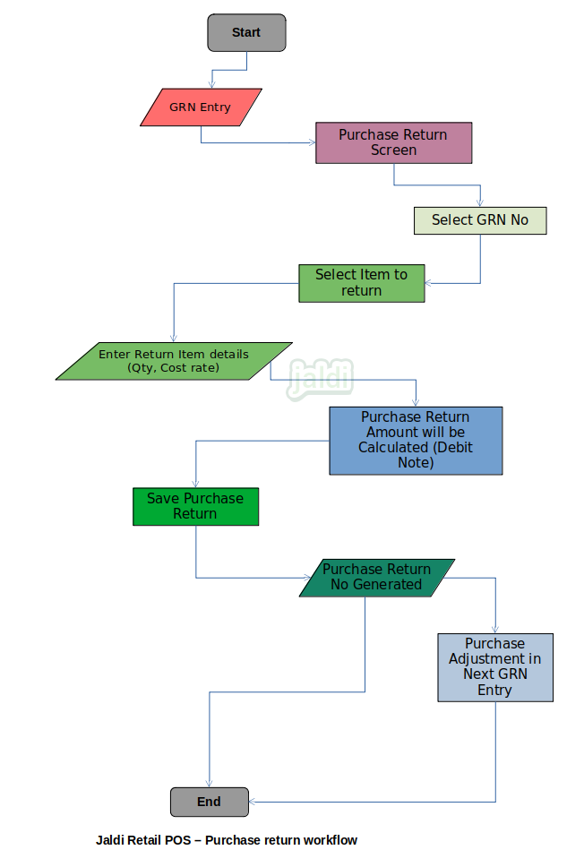 Retail POS Purchase Return Jaldi-store-retail-purchase-return
