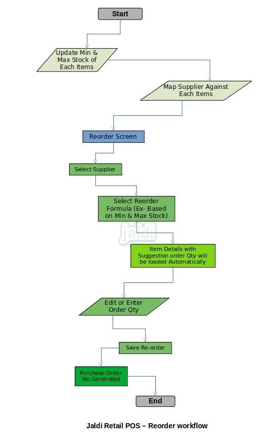 Retail POS reorder Jaldi-store-retail-reorder