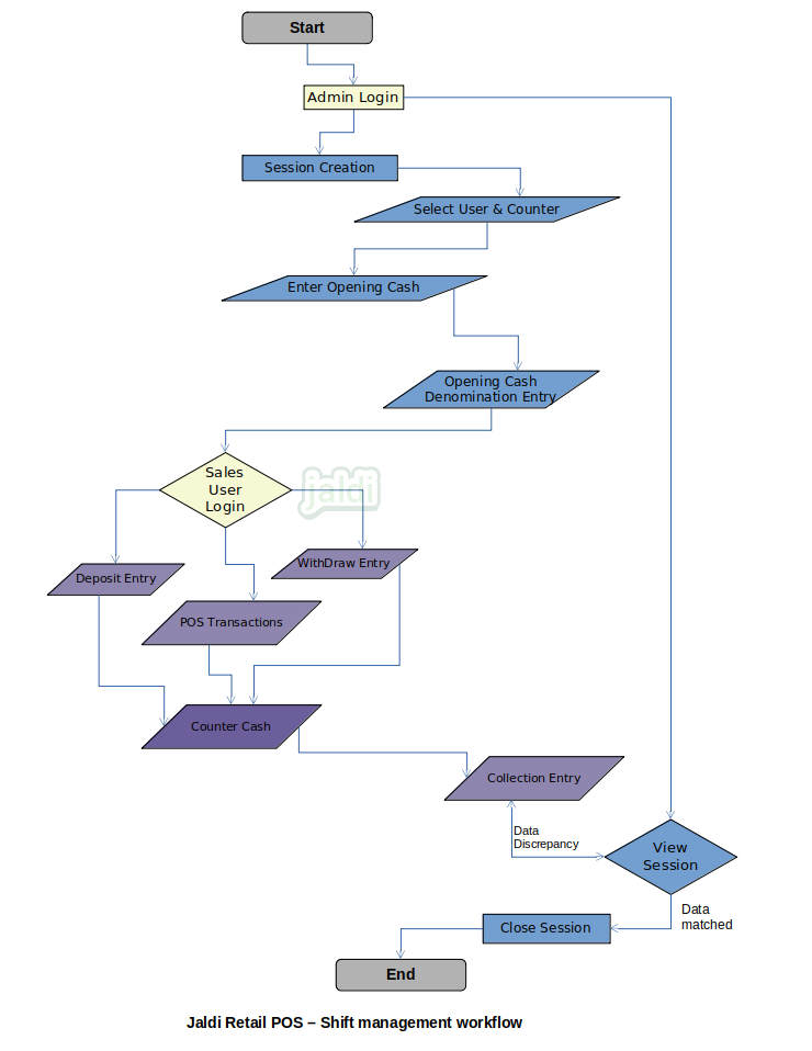 Jaldi-store-retail-shift-management