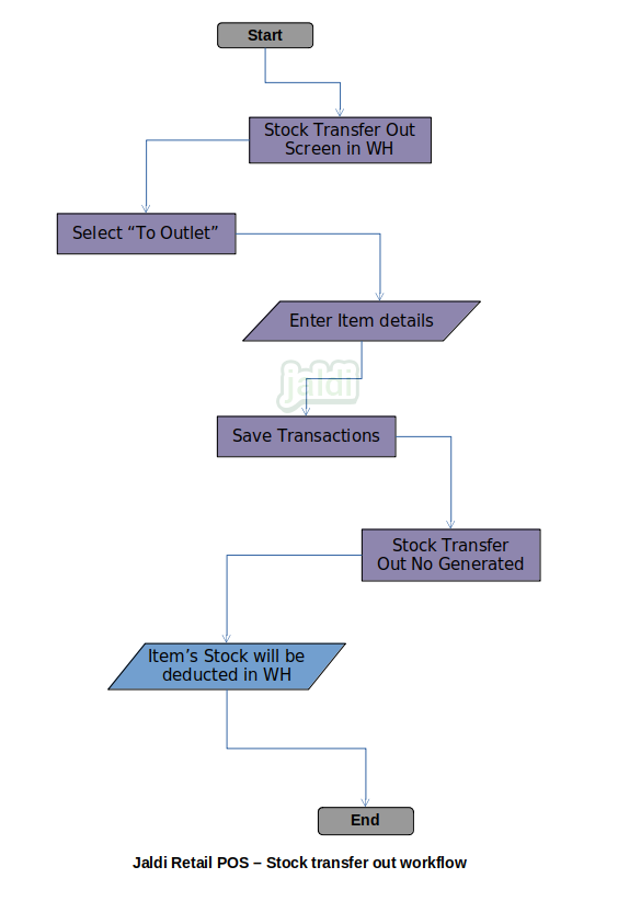 Jaldi-store-retail-stock-transfer-out