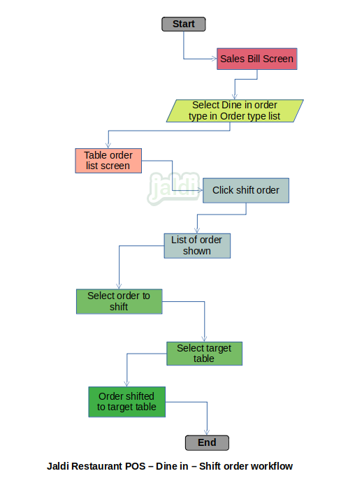 Restaurant POS - Dine in - Shift order jaldi-store-restaurant-dine-in-shift-order