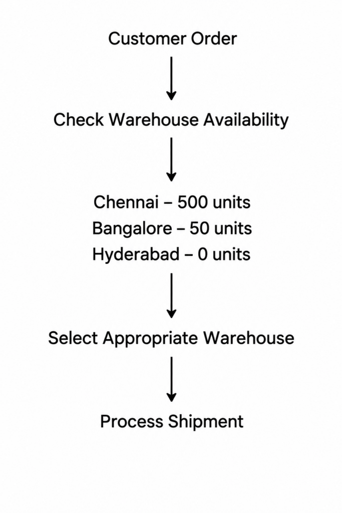 TehthPlanet iDempiere Multi Warehouse Inventory Management with iDempiere for Distribution Companies