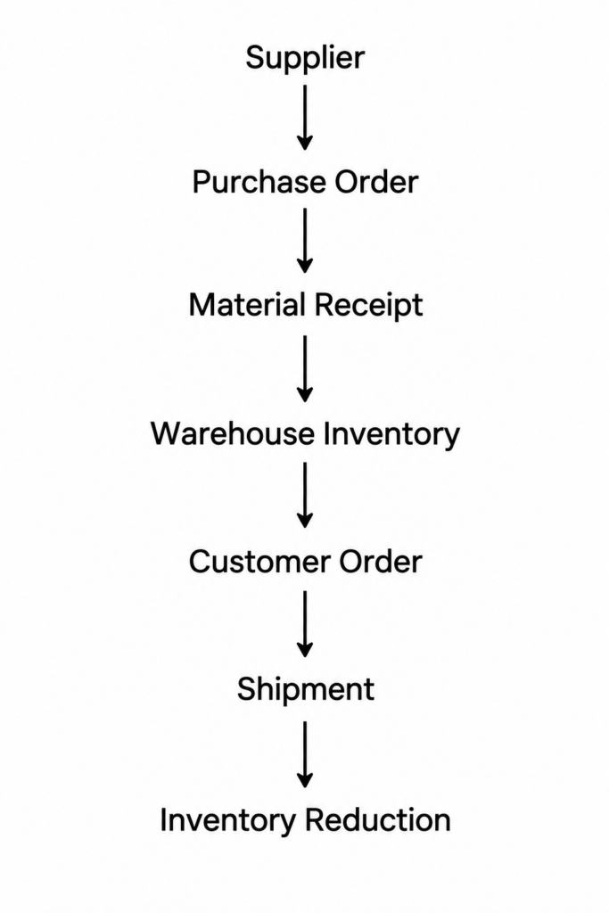 How iDempiere ERP Helps Distribution Companies Control Inventory TenthPlanet iDempiere How iDempiere ERP Helps Distribution Companies Control Inventory 1