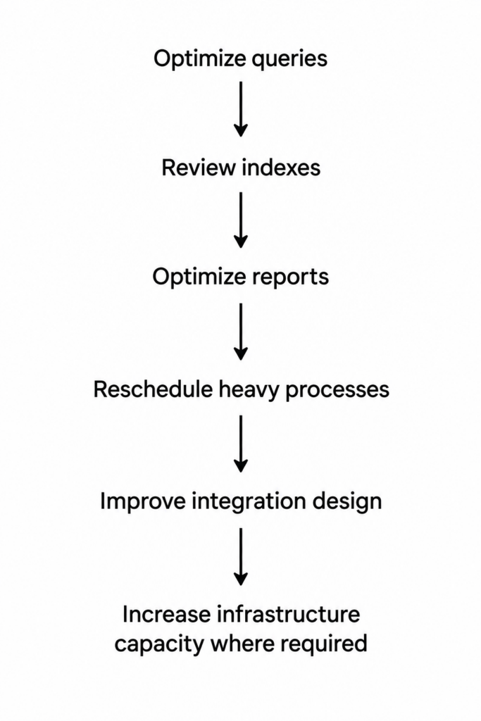 TenthPlanet iDempiere How to Improve iDempiere ERP Performance When Data and Transactions Increase 1