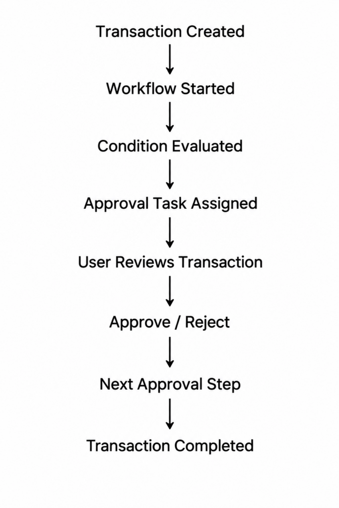 How to Manage Complex Approval Workflows in iDempiere TenthPlanet iDempiere How to Manage Complex Approval Workflows in iDempiere 1