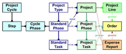 TenthPlanet_Compiere_Garden_Project Management_Project Flow
