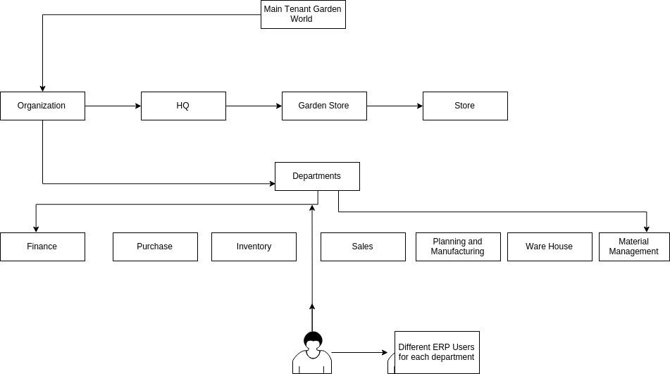 TenthPlanet_Compiere_Gardenworld_Organization_Chart