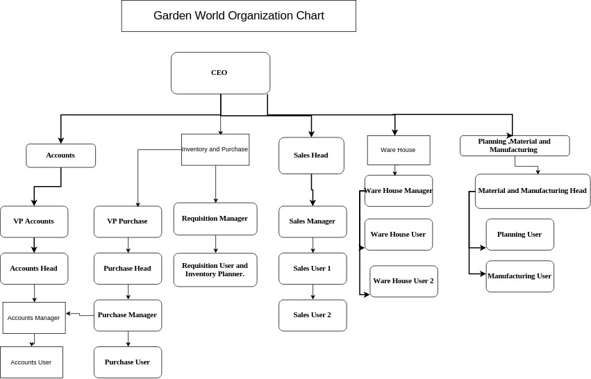 TenthPlanet_Compiere_Gardenworld_Organization_Chart_Sample