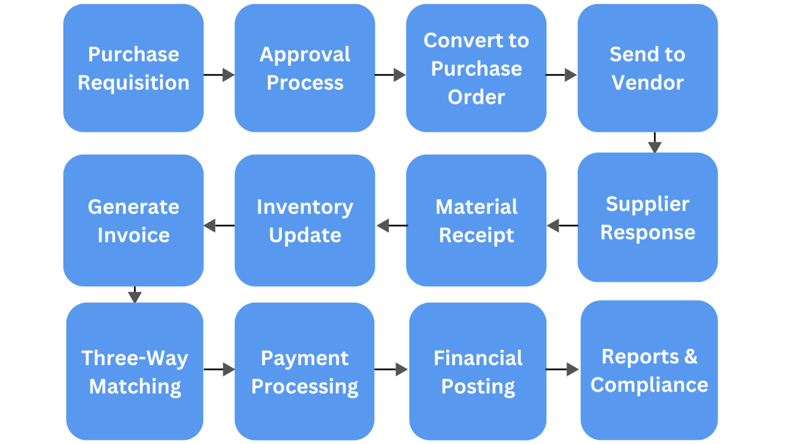 iDempiere ERP Purchase Management Module - iDempiere
