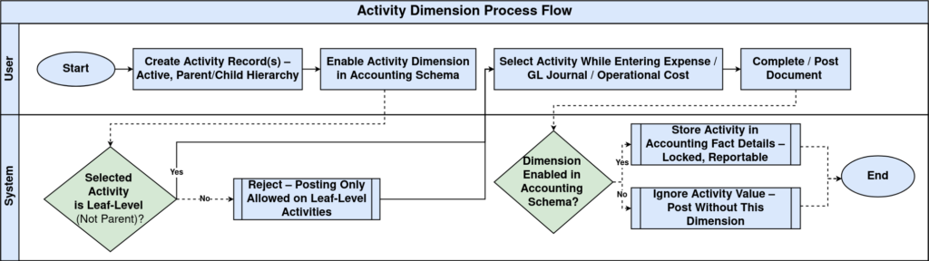 Activity Dimension