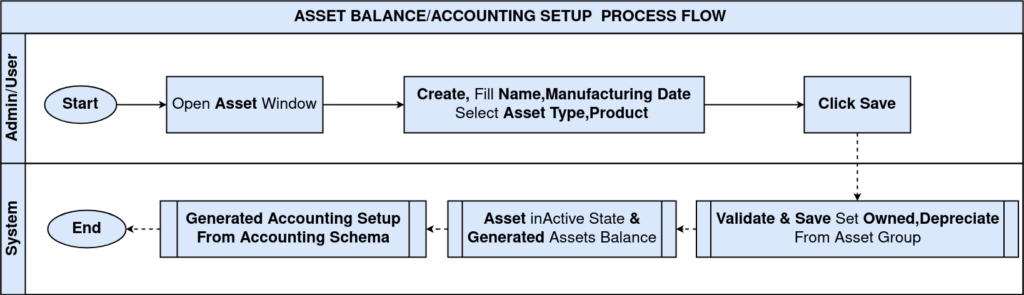 Asset BalanceExpenses