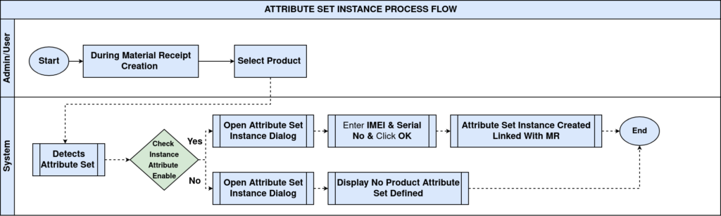 Attribut Set Instance