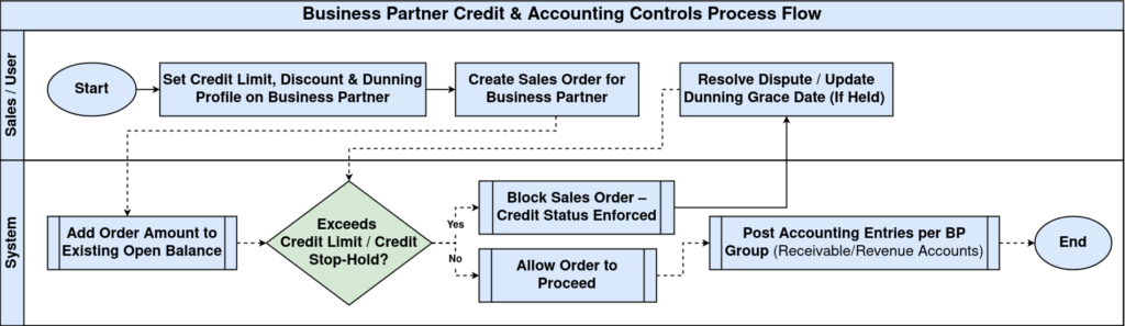 BP Credit Accounting Controls