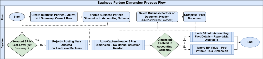 How Business Partner Dimension Works in iDempiere BP Dimension