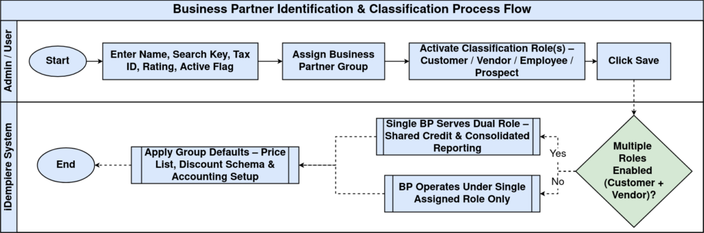 BP Identification Classification