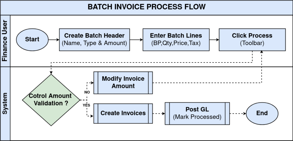 Batch Invoice.drawio