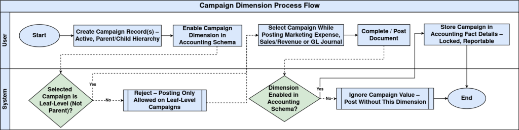 How Campaign Dimension Works in iDempiere Campaign Dimension