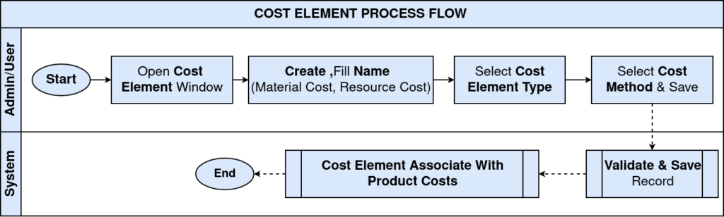 How does the Cost Element work in iDempiere Cost Element