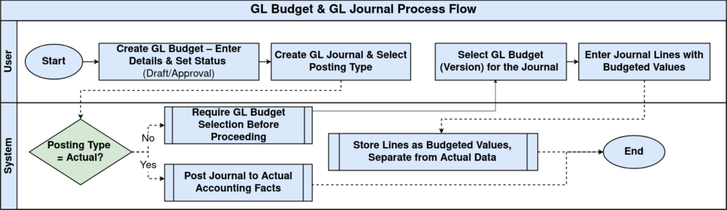 How Does the GL Budget Work with GL Journals in iDempiere GL Budget