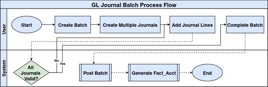 GL Journal Batch
