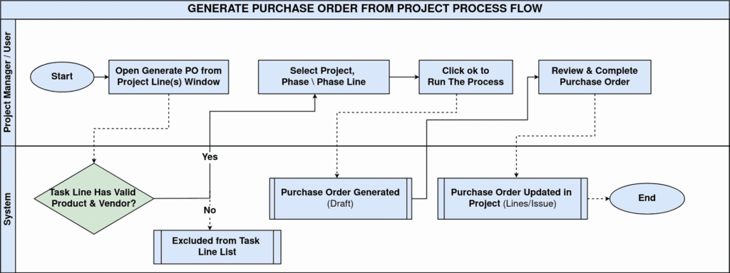 GeneratePOfromProject